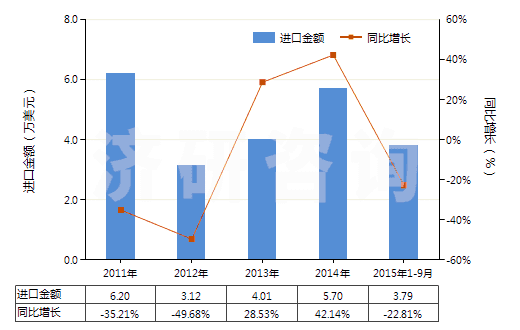2011-2015年9月中國其他芳香族聚酰胺短纖(已梳或經(jīng)其他紡前加工)(HS55061019)進口總額及增速統(tǒng)計 2011-2015年9月中國其他芳香族聚酰胺短纖(已梳或經(jīng)其他紡前加工)(HS55061019)進口總額及增速統(tǒng)計